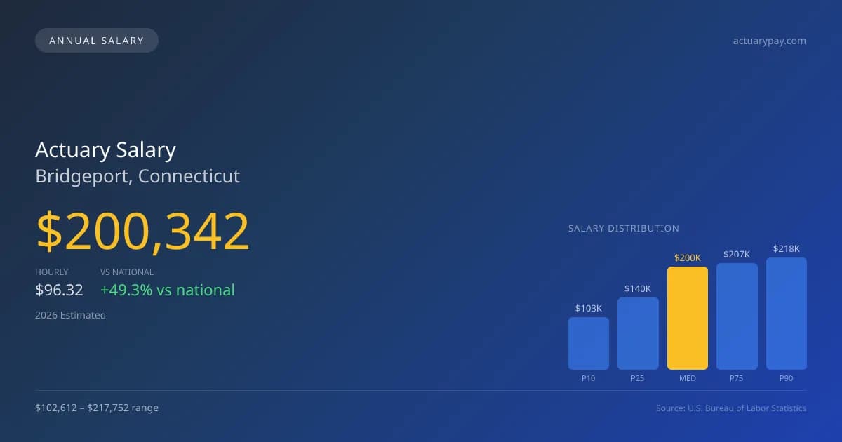 Actuary Salary in Bridgeport, CT — 2026 est., based on 2025 BLS