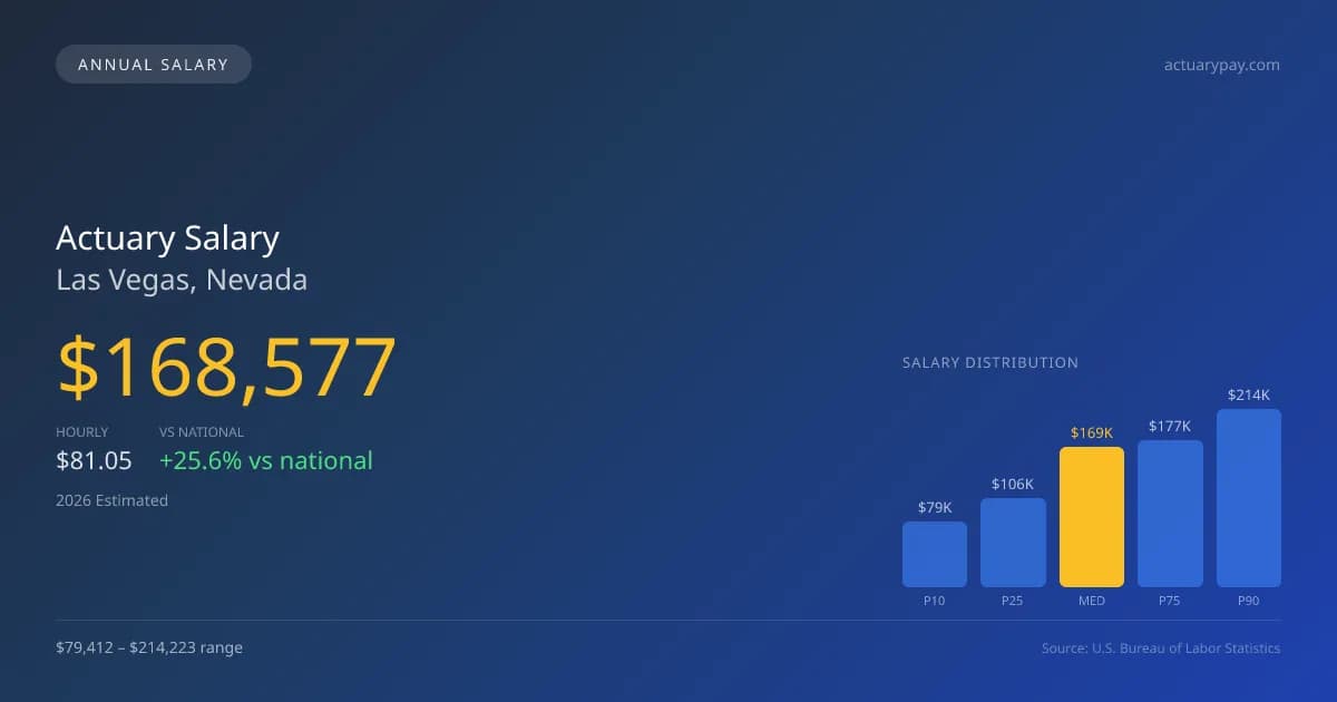 Actuary Salary in Las Vegas, NV — 2026 est., based on 2025 BLS