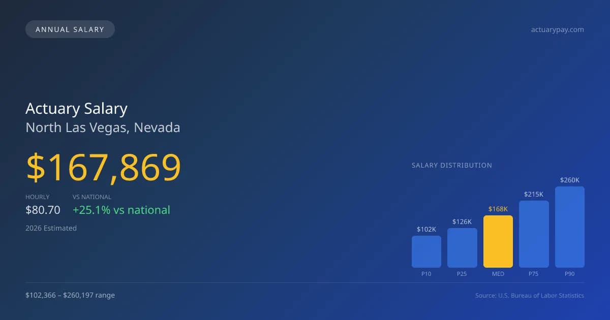 Actuary Salary in North Las Vegas, NV — 2026 est., based on 2025 BLS