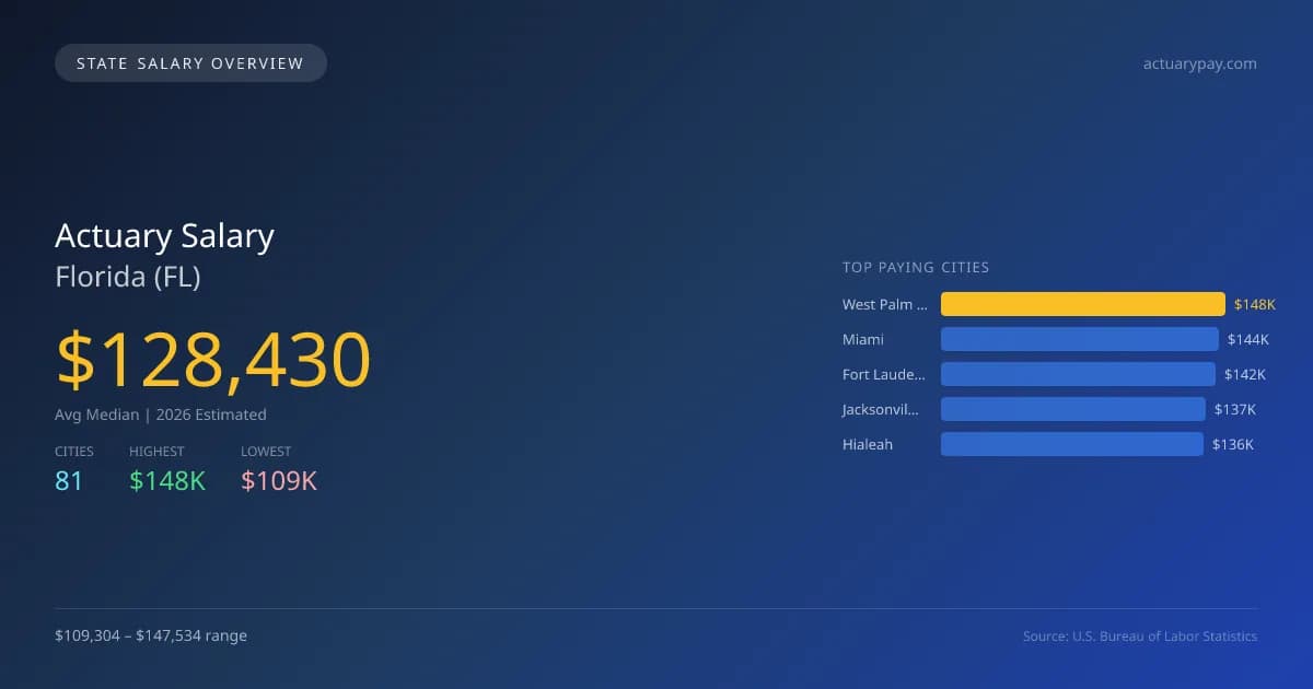 Actuary Salary in Florida - 2025 BLS Data Infographic