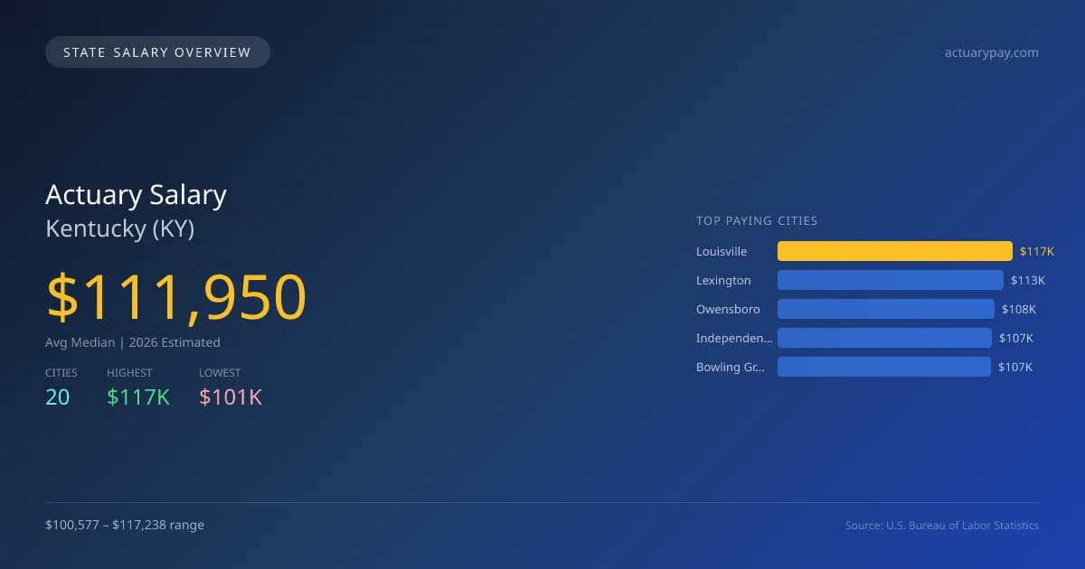 Actuary Salary in Kentucky - 2025 BLS Data Infographic