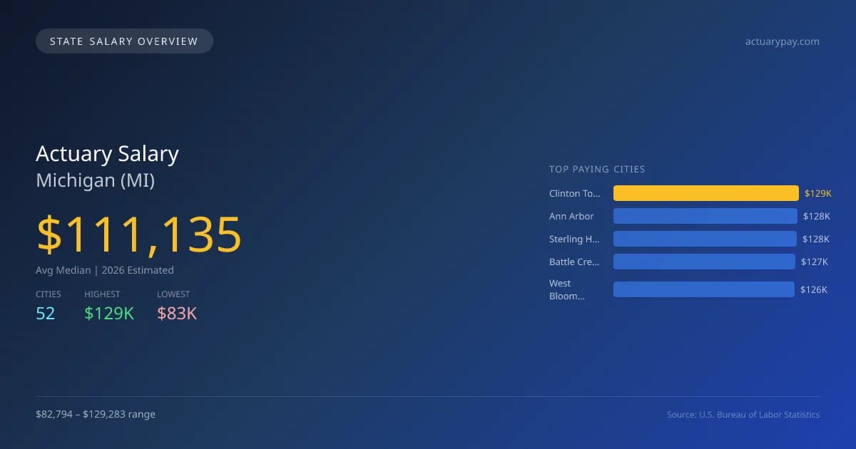 Actuary Salary in Michigan - 2025 BLS Data Infographic