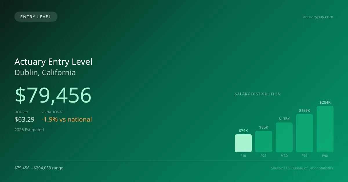 Actuary Entry Level Salary in Dublin, CA — 2026 est., based on 2025 BLS