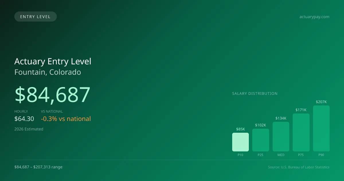 Actuary Entry Level Salary in Fountain, CO — 2026 est., based on 2025 BLS