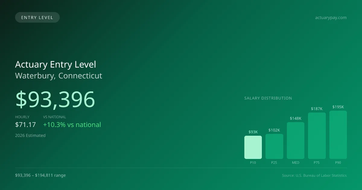 Actuary Entry Level Salary in Waterbury, CT — 2026 est., based on 2025 BLS