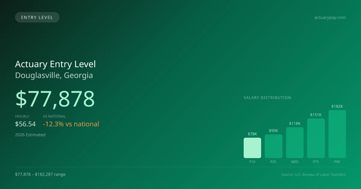 Actuary Entry Level Salary in Douglasville, GA — 2026 est., based on 2025 BLS
