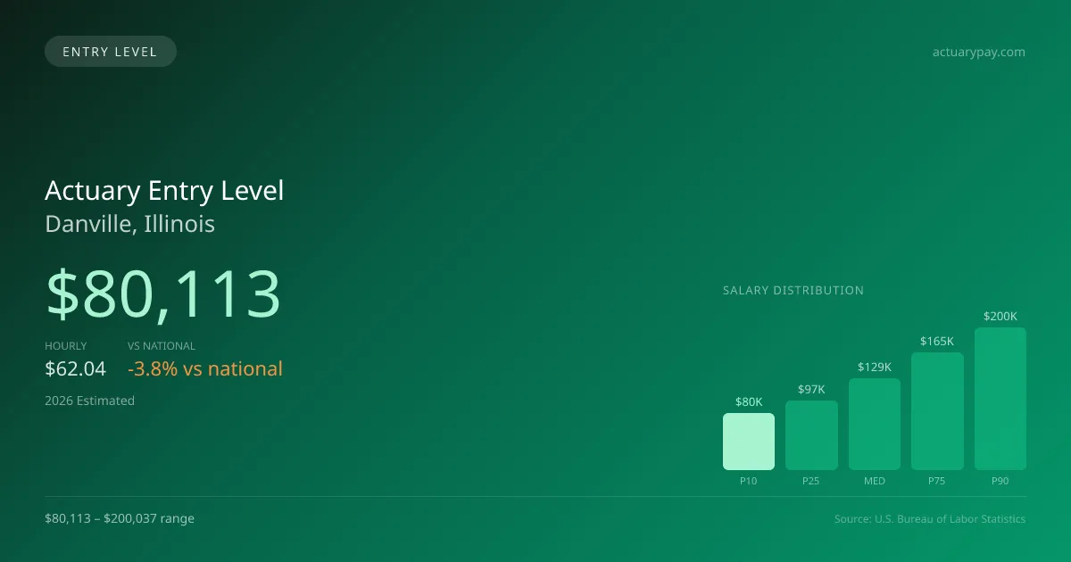 Actuary Entry Level Salary in Danville, IL — 2026 est., based on 2025 BLS