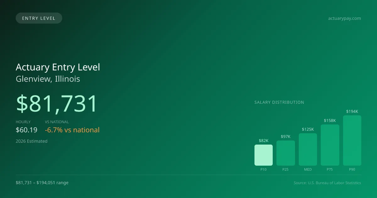 Actuary Entry Level Salary in Glenview, IL — 2026 est., based on 2025 BLS