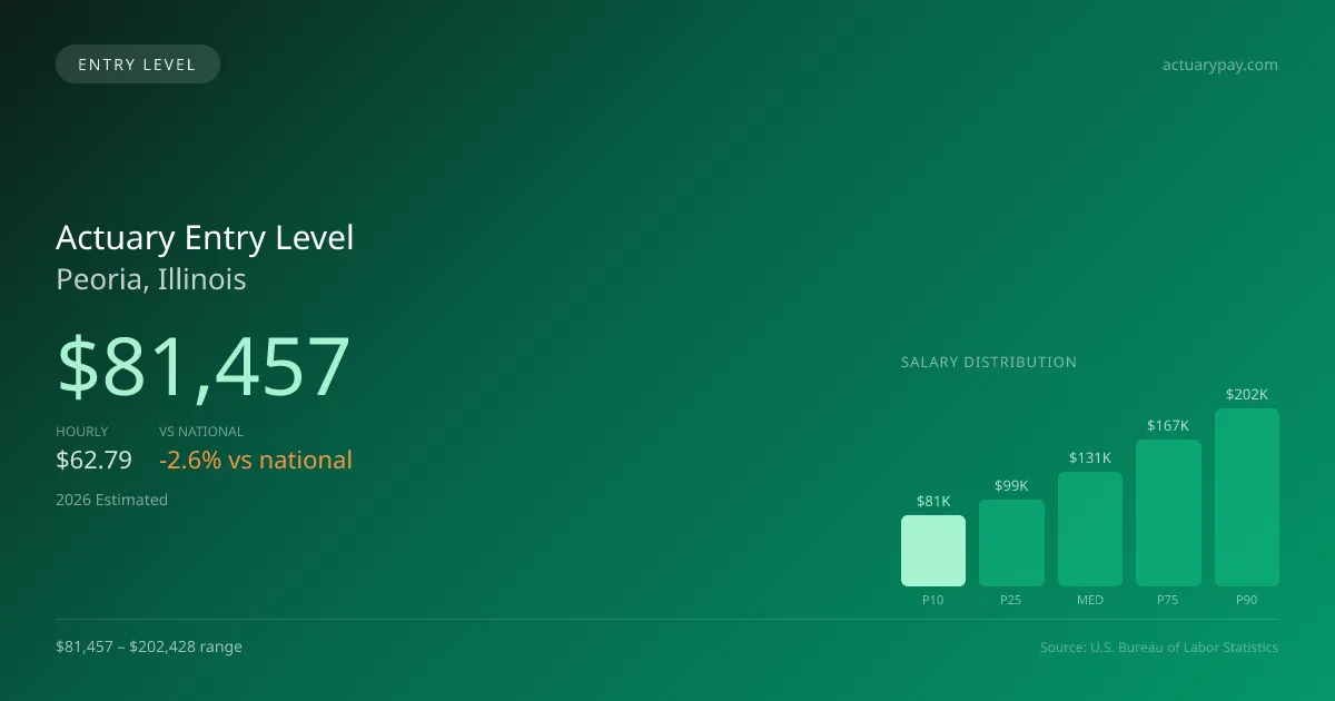 Actuary Entry Level Salary in Peoria, IL — 2026 est., based on 2025 BLS