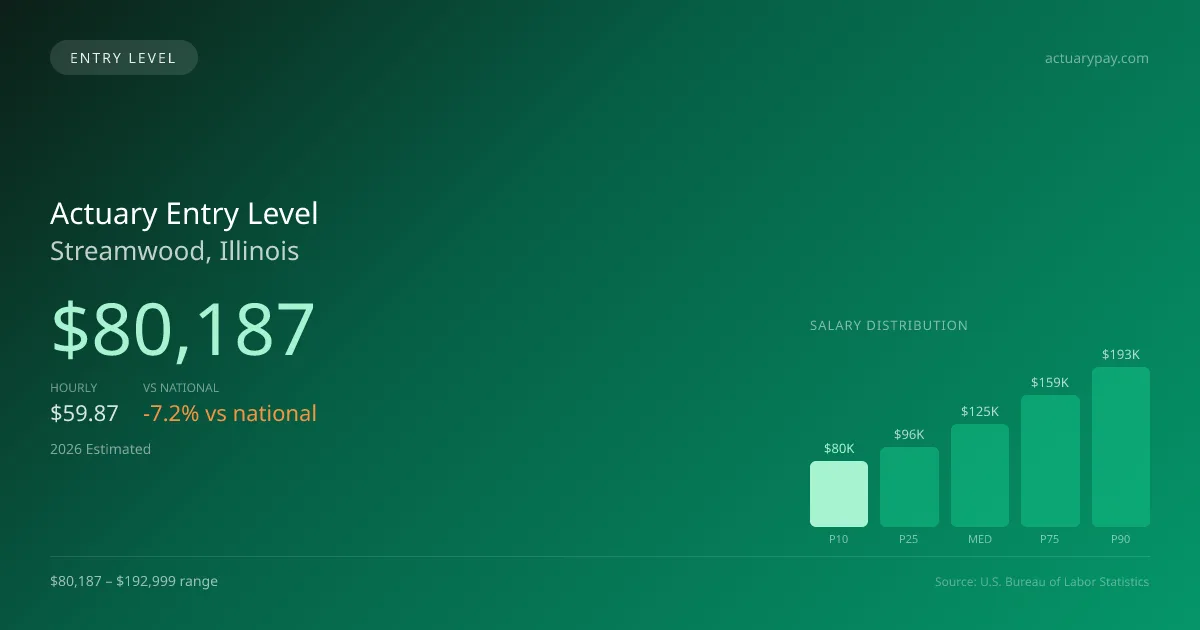 Actuary Entry Level Salary in Streamwood, IL — 2026 est., based on 2025 BLS