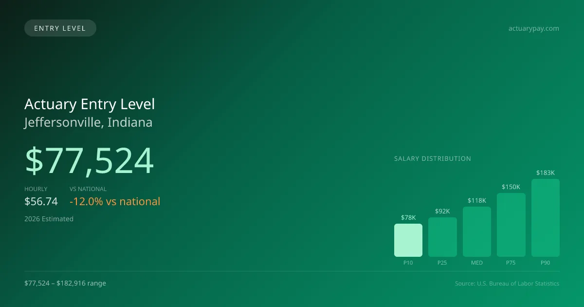 Actuary Entry Level Salary in Jeffersonville, IN — 2026 est., based on 2025 BLS