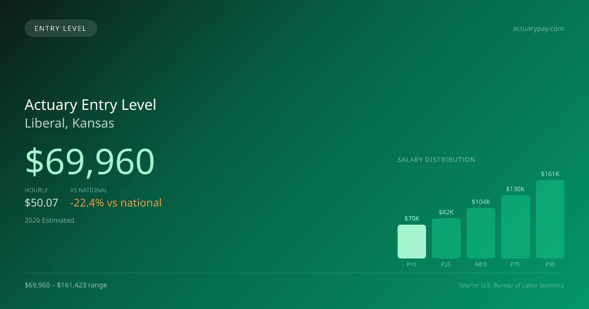 Actuary Entry Level Salary in Liberal, KS — 2026 est., based on 2025 BLS