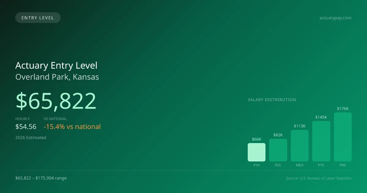 Actuary Entry Level Salary in Overland Park, KS — 2026 est., based on 2025 BLS