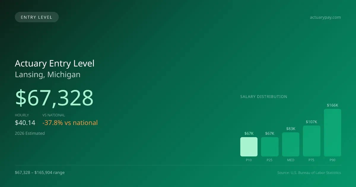 Actuary Entry Level Salary in Lansing, MI — 2026 est., based on 2025 BLS