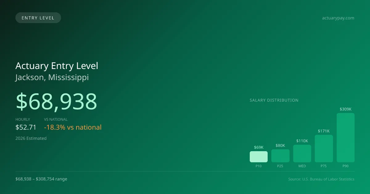 Actuary Entry Level Salary in Jackson, MS — 2026 est., based on 2025 BLS