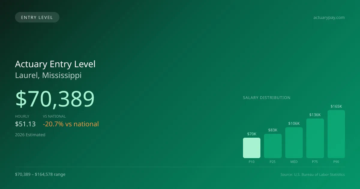 Actuary Entry Level Salary in Laurel, MS — 2026 est., based on 2025 BLS