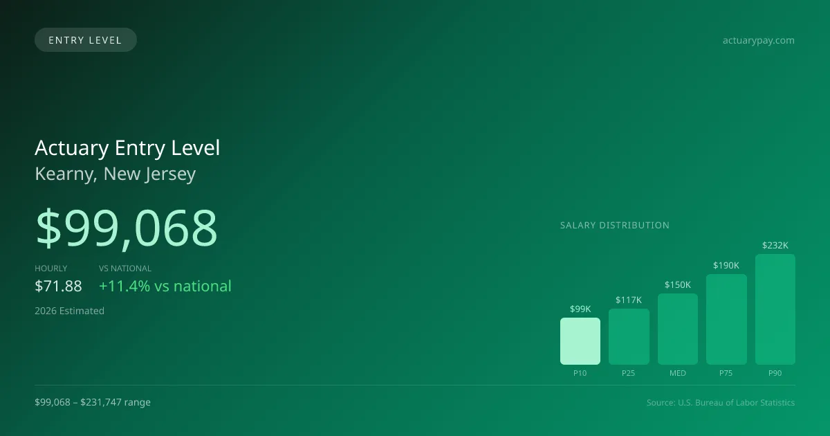 Actuary Entry Level Salary in Kearny, NJ — 2026 est., based on 2025 BLS