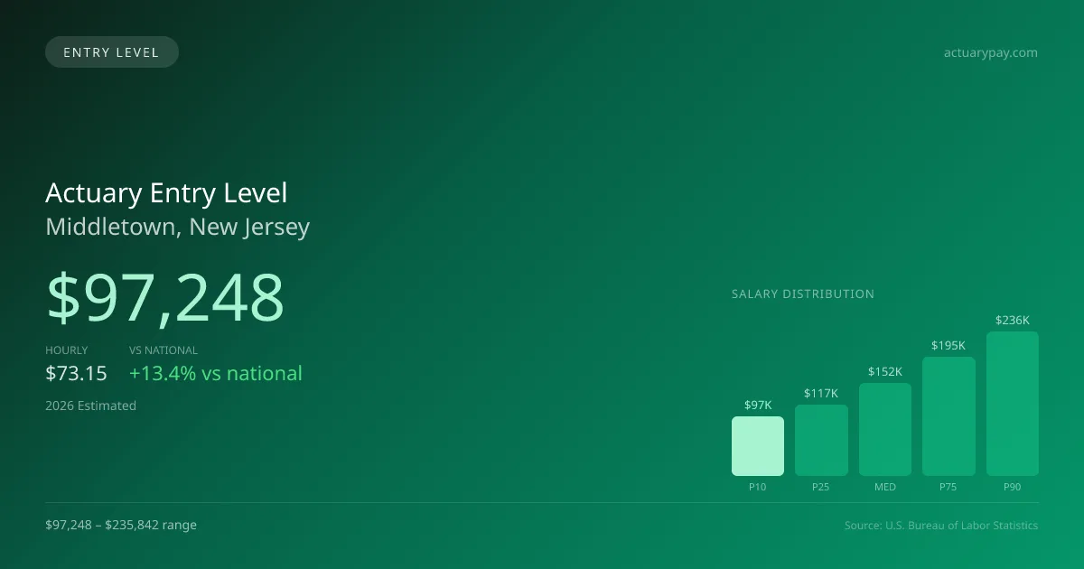 Actuary Entry Level Salary in Middletown, NJ — 2026 est., based on 2025 BLS
