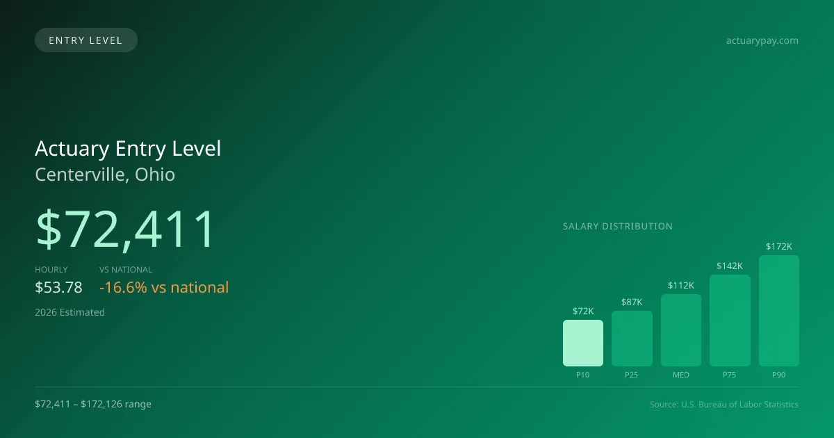 Actuary Entry Level Salary in Centerville, OH — 2026 est., based on 2025 BLS