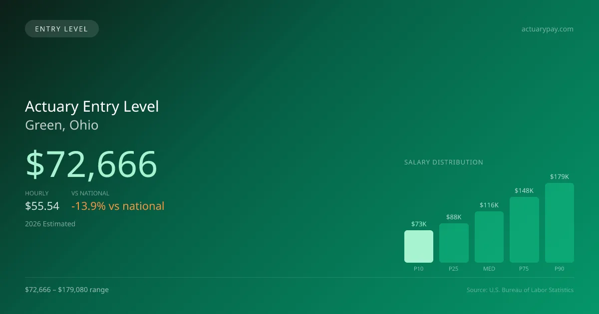 Actuary Entry Level Salary in Green, OH — 2026 est., based on 2025 BLS