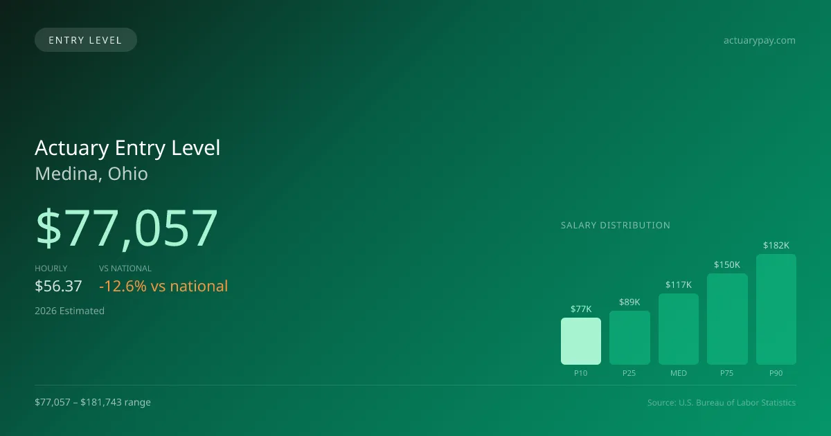 Actuary Entry Level Salary in Medina, OH — 2026 est., based on 2025 BLS