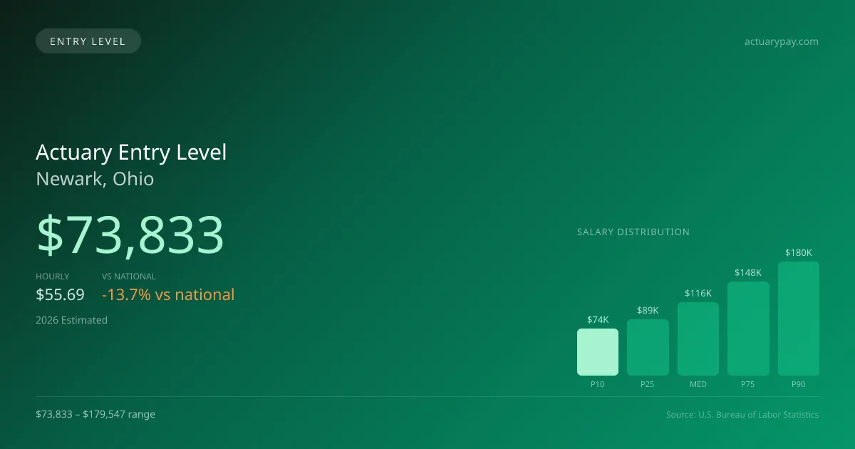 Actuary Entry Level Salary in Newark, OH — 2026 est., based on 2025 BLS