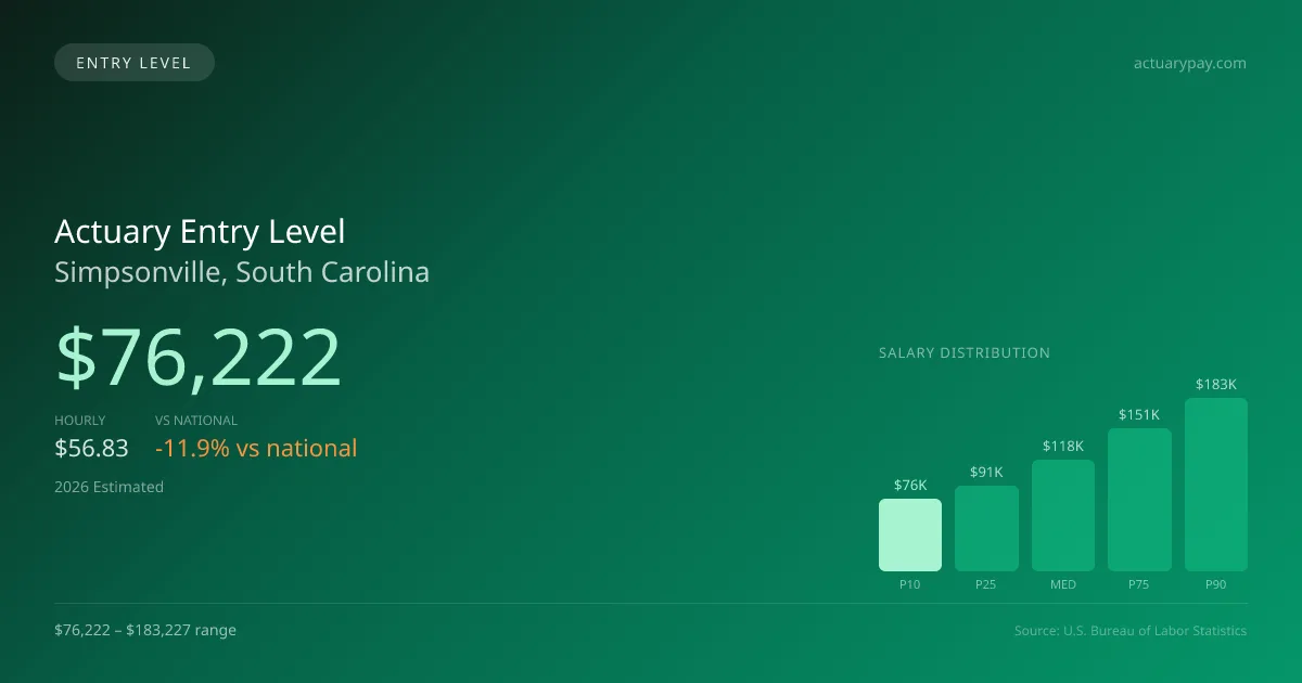 Actuary Entry Level Salary in Simpsonville, SC — 2026 est., based on 2025 BLS