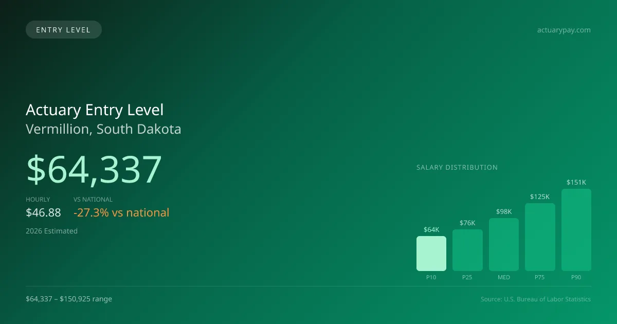 Actuary Entry Level Salary in Vermillion, SD — 2026 est., based on 2025 BLS