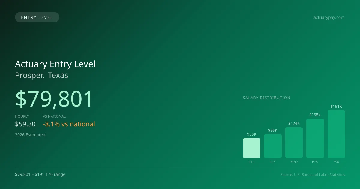 Actuary Entry Level Salary in Prosper, TX — 2026 est., based on 2025 BLS
