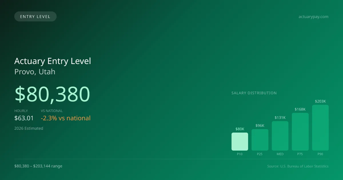 Actuary Entry Level Salary in Provo, UT — 2026 est., based on 2025 BLS