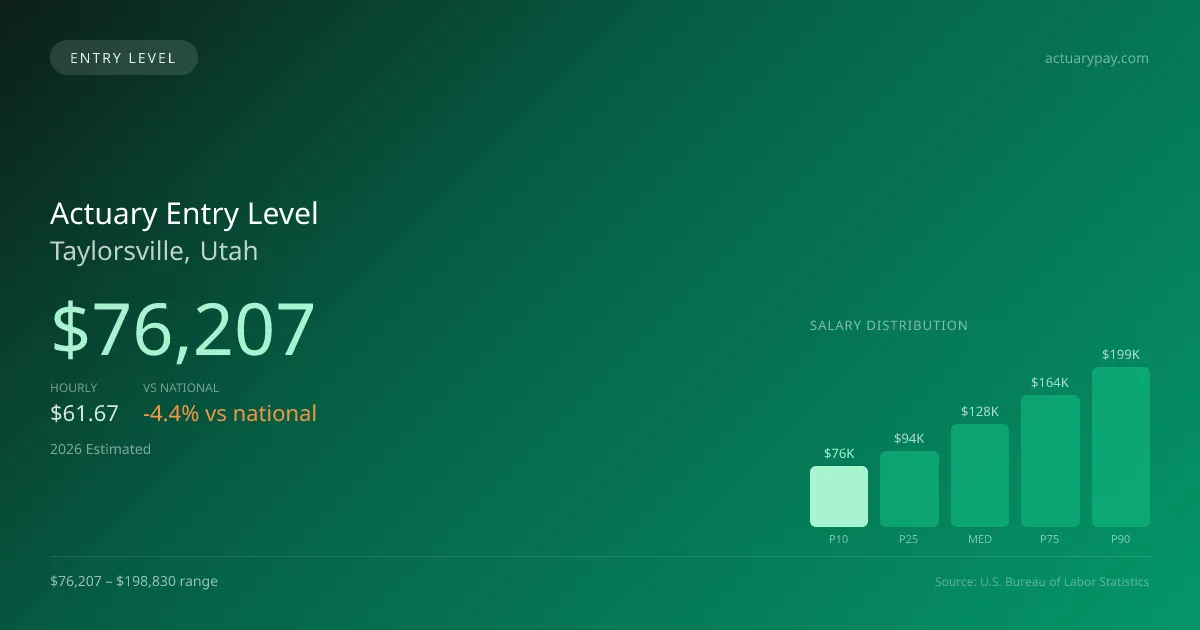 Actuary Entry Level Salary in Taylorsville, UT — 2026 est., based on 2025 BLS