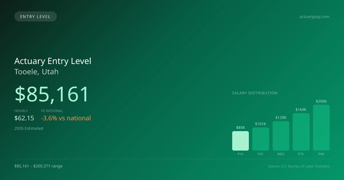 Actuary Entry Level Salary in Tooele, UT — 2026 est., based on 2025 BLS