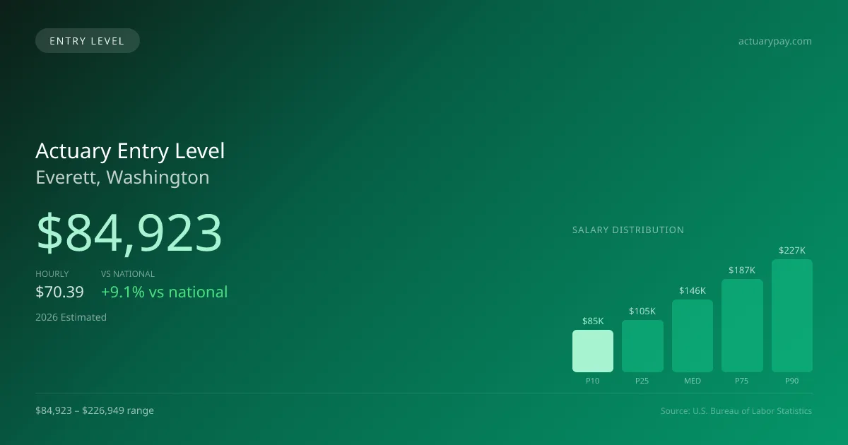 Actuary Entry Level Salary in Everett, WA — 2026 est., based on 2025 BLS