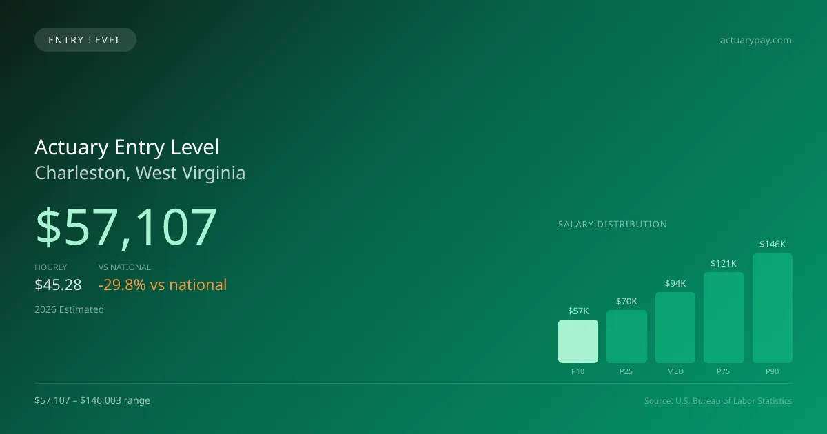 Actuary Entry Level Salary in Charleston, WV — 2026 est., based on 2025 BLS