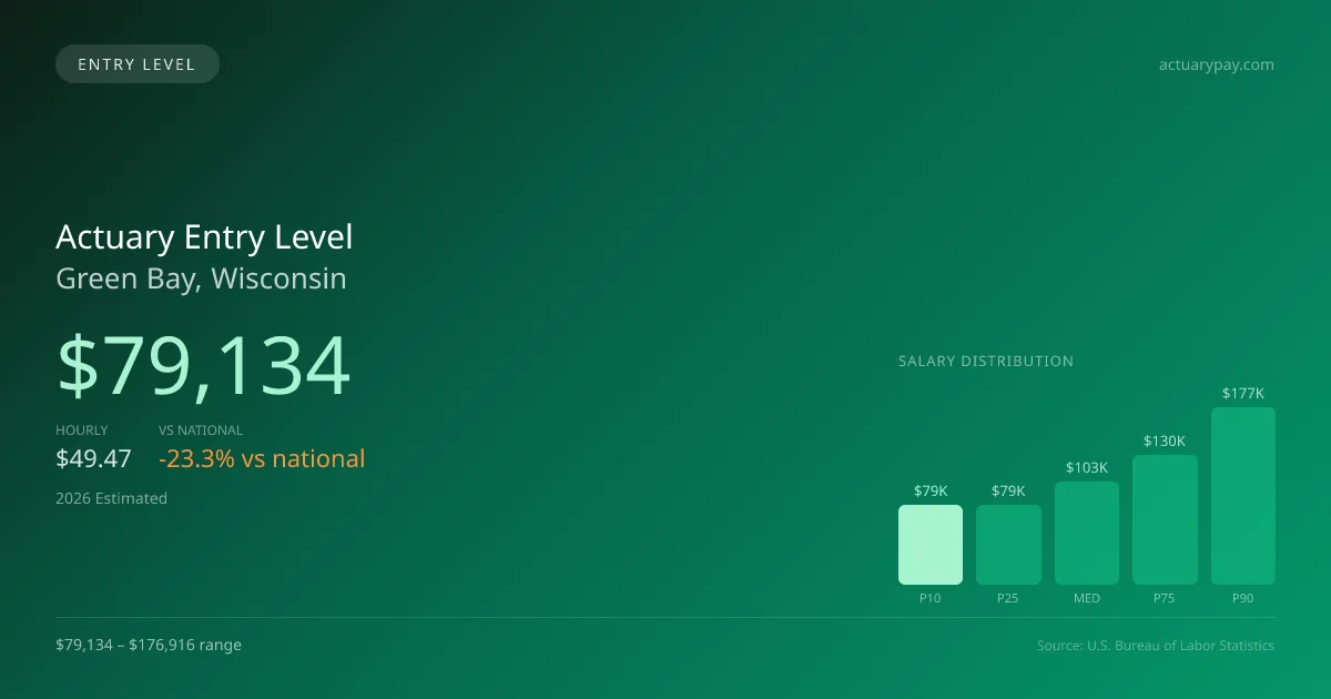Actuary Entry Level Salary in Green Bay, WI — 2026 est., based on 2025 BLS