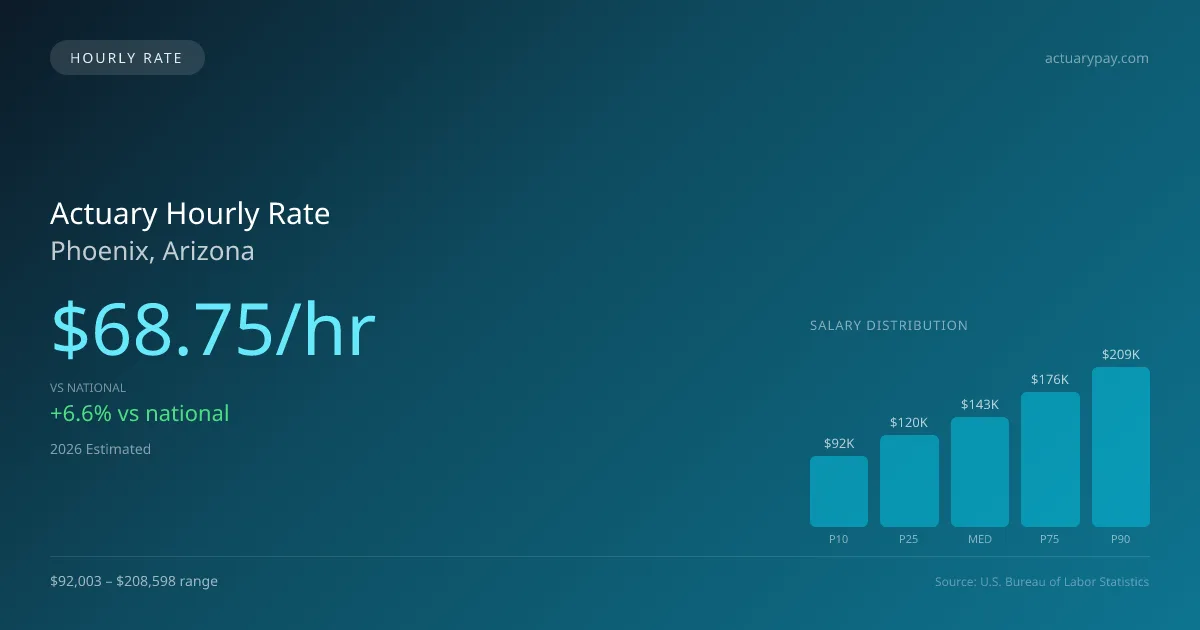 Actuary Hourly Rate in Phoenix, AZ — 2026 est., based on 2025 BLS