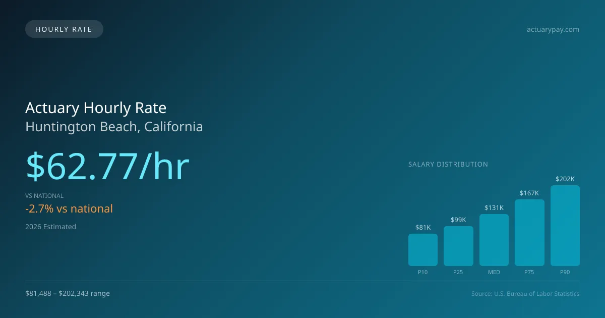 Actuary Hourly Rate in Huntington Beach, CA — 2026 est., based on 2025 BLS
