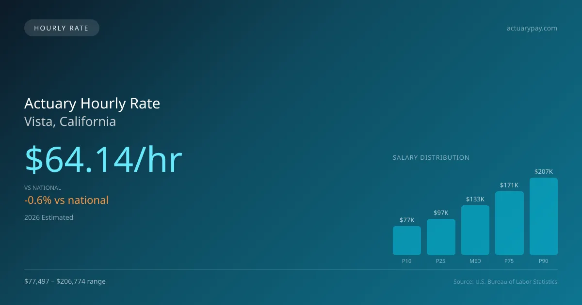 Actuary Hourly Rate in Vista, CA — 2026 est., based on 2025 BLS
