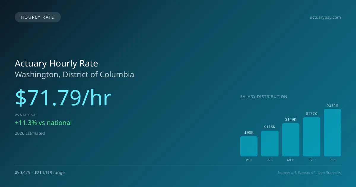 Actuary Hourly Rate in Washington, DC — 2026 est., based on 2025 BLS