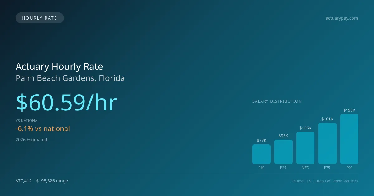 Actuary Hourly Rate in Palm Beach Gardens, FL — 2026 est., based on 2025 BLS