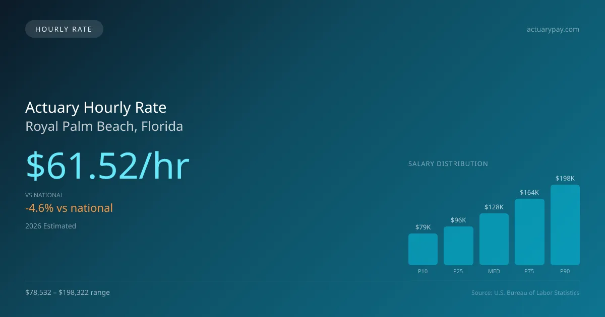 Actuary Hourly Rate in Royal Palm Beach, FL — 2026 est., based on 2025 BLS