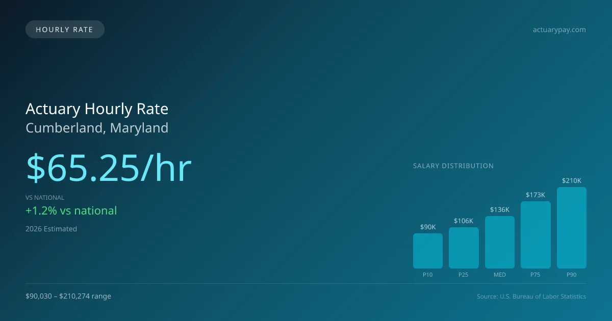 Actuary Hourly Rate in Cumberland, MD — 2026 est., based on 2025 BLS