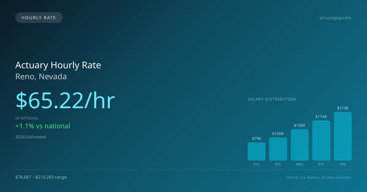 Actuary Hourly Rate in Reno, NV — 2026 est., based on 2025 BLS