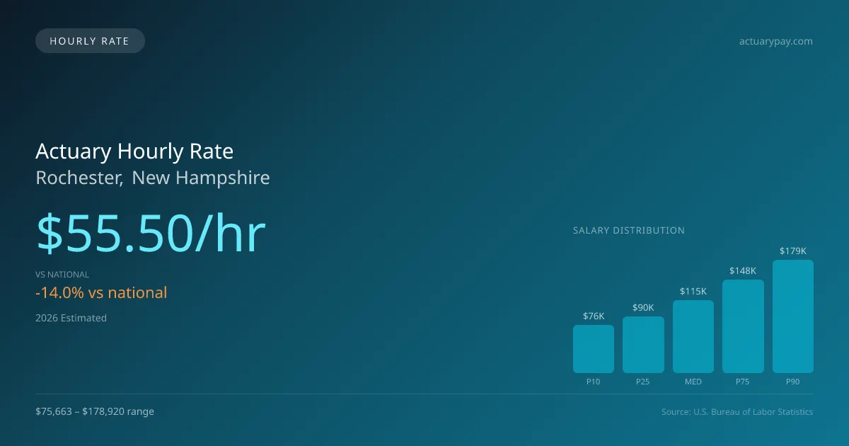 Actuary Hourly Rate in Rochester, NH — 2026 est., based on 2025 BLS