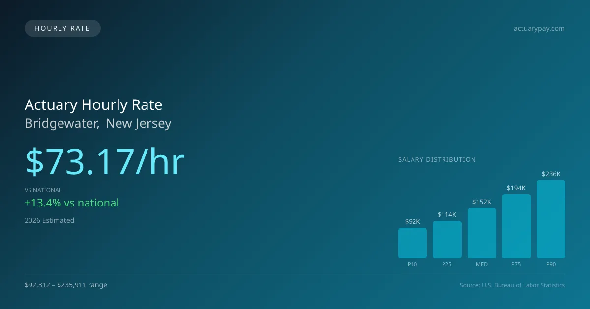 Actuary Hourly Rate in Bridgewater, NJ — 2026 est., based on 2025 BLS