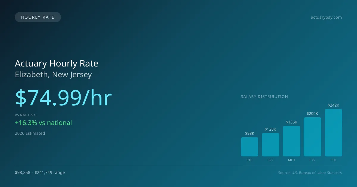 Actuary Hourly Rate in Elizabeth, NJ — 2026 est., based on 2025 BLS