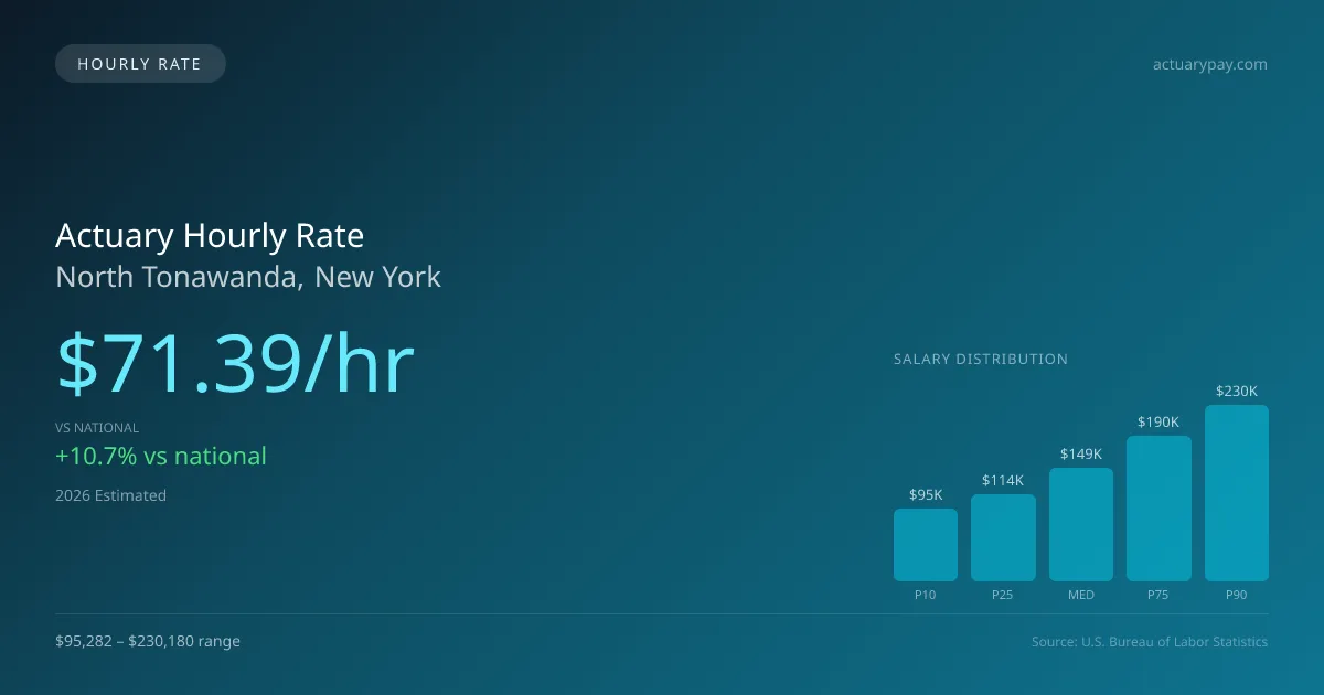Actuary Hourly Rate in North Tonawanda, NY — 2026 est., based on 2025 BLS