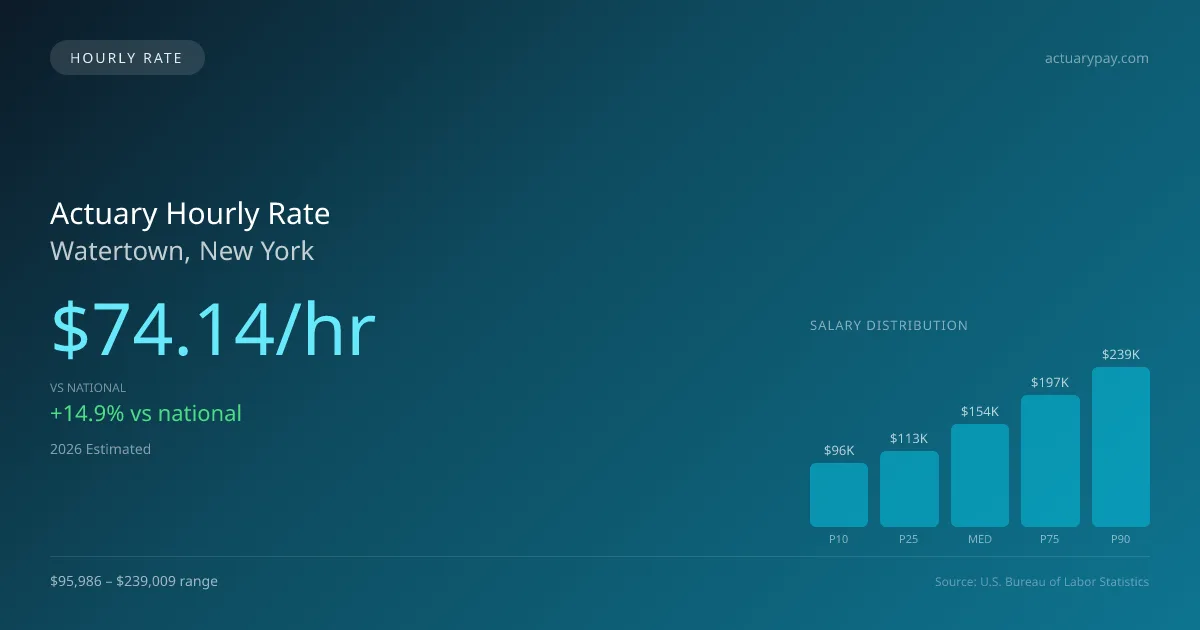 Actuary Hourly Rate in Watertown, NY — 2026 est., based on 2025 BLS