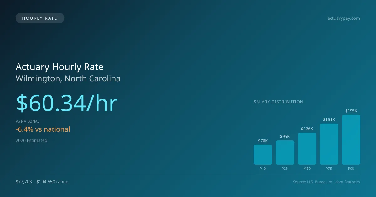 Actuary Hourly Rate in Wilmington, NC — 2026 est., based on 2025 BLS