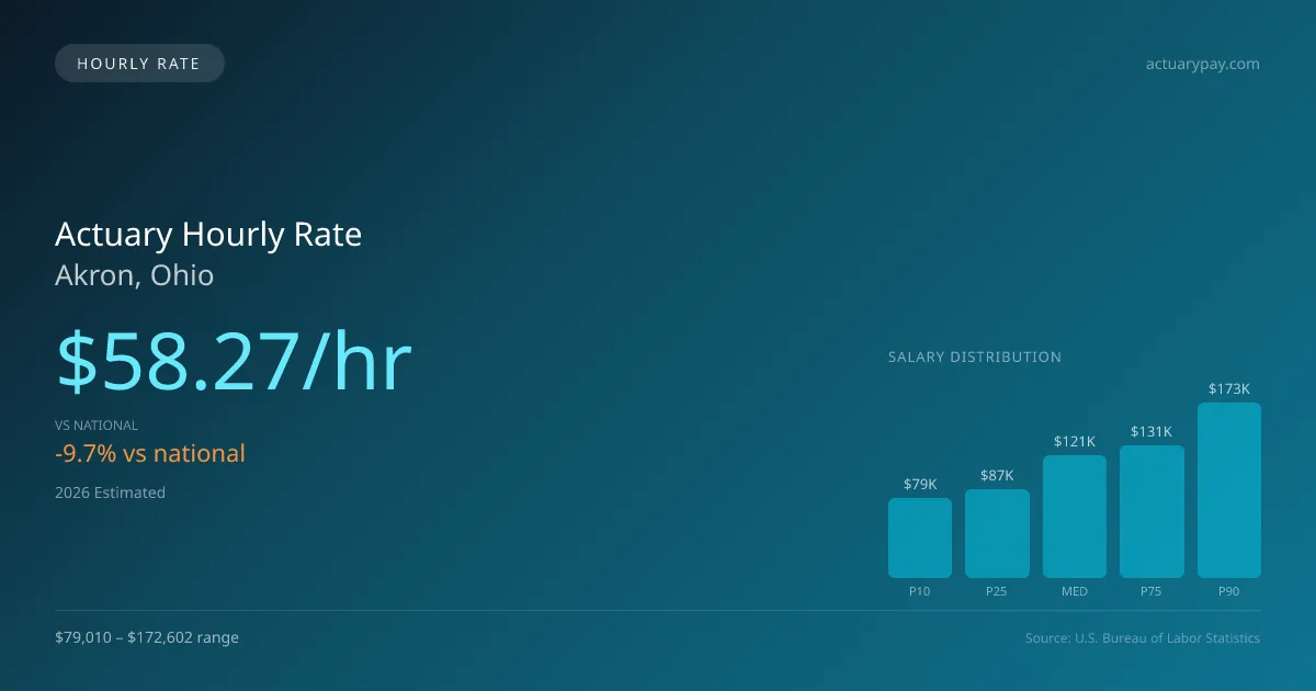 Actuary Hourly Rate in Akron, OH — 2026 est., based on 2025 BLS